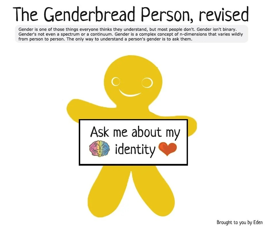 The genderbread person, revised. Pictured is a gingerbread person with the words " ask me about my identity" on a sign.